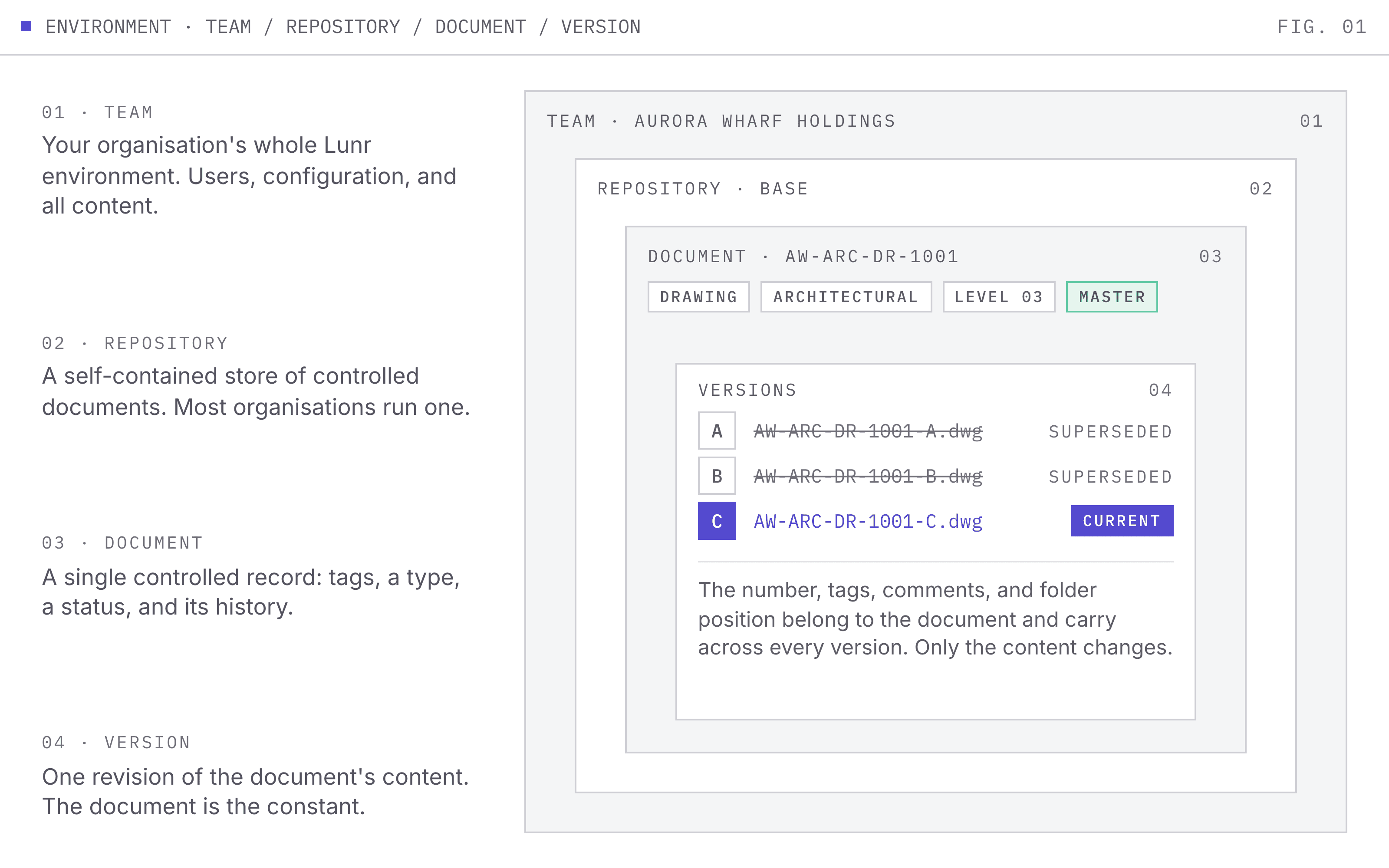 Nested frames showing a team containing a repository, the repository containing document AW-ARC-DR-1001 with its tags and Master status, and the document containing versions A and B superseded and version C current