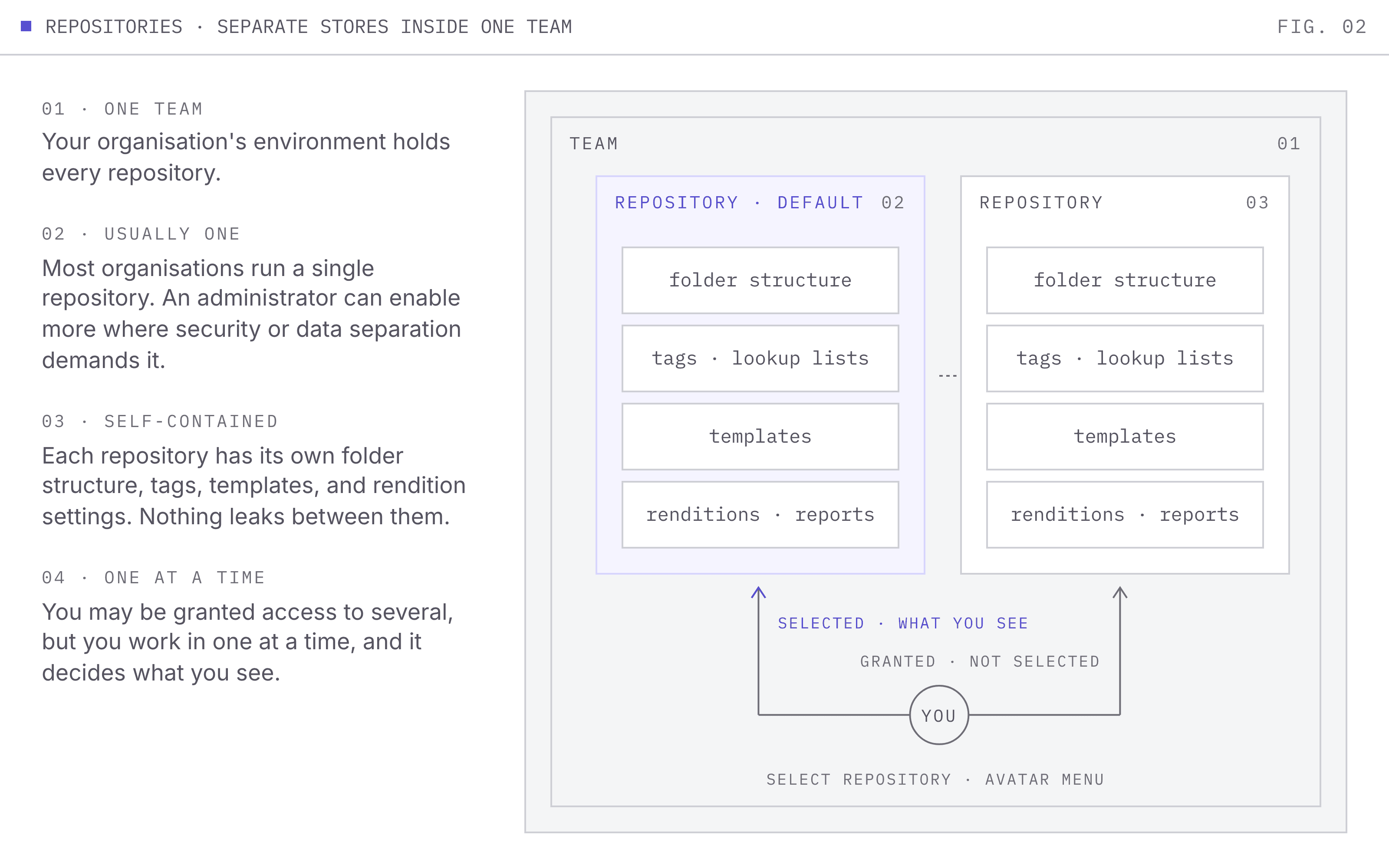 A team frame containing two repository frames, each with its own folder structure, tags and lookup lists, templates, and renditions, with one marked as selected and a user linked to both