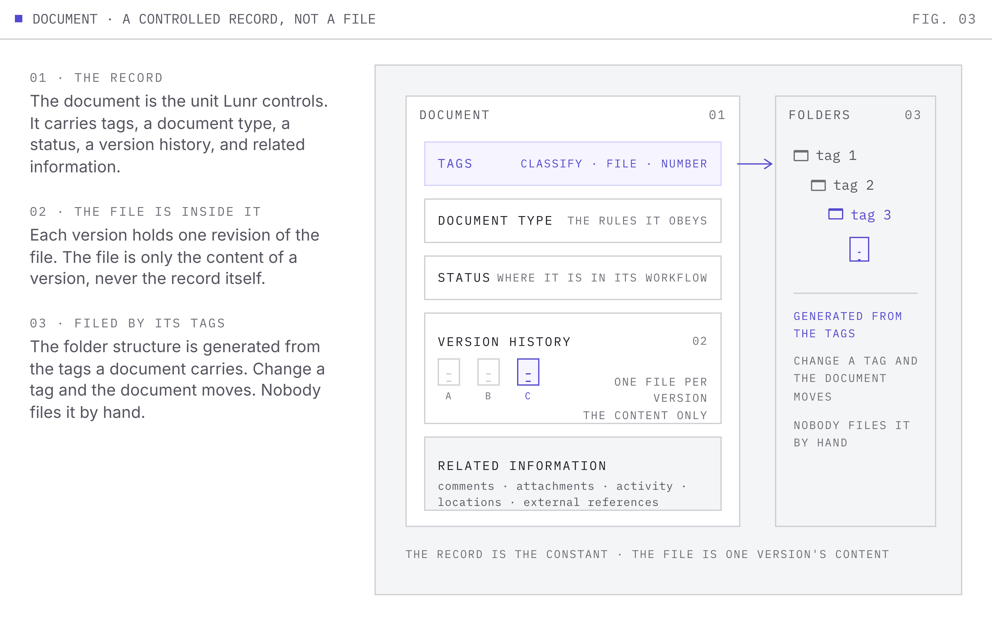 A document frame stacking tags, document type, status, a version history holding one file per version, and related information, with an arrow from the tags to a folder tree showing the document is filed from its tags