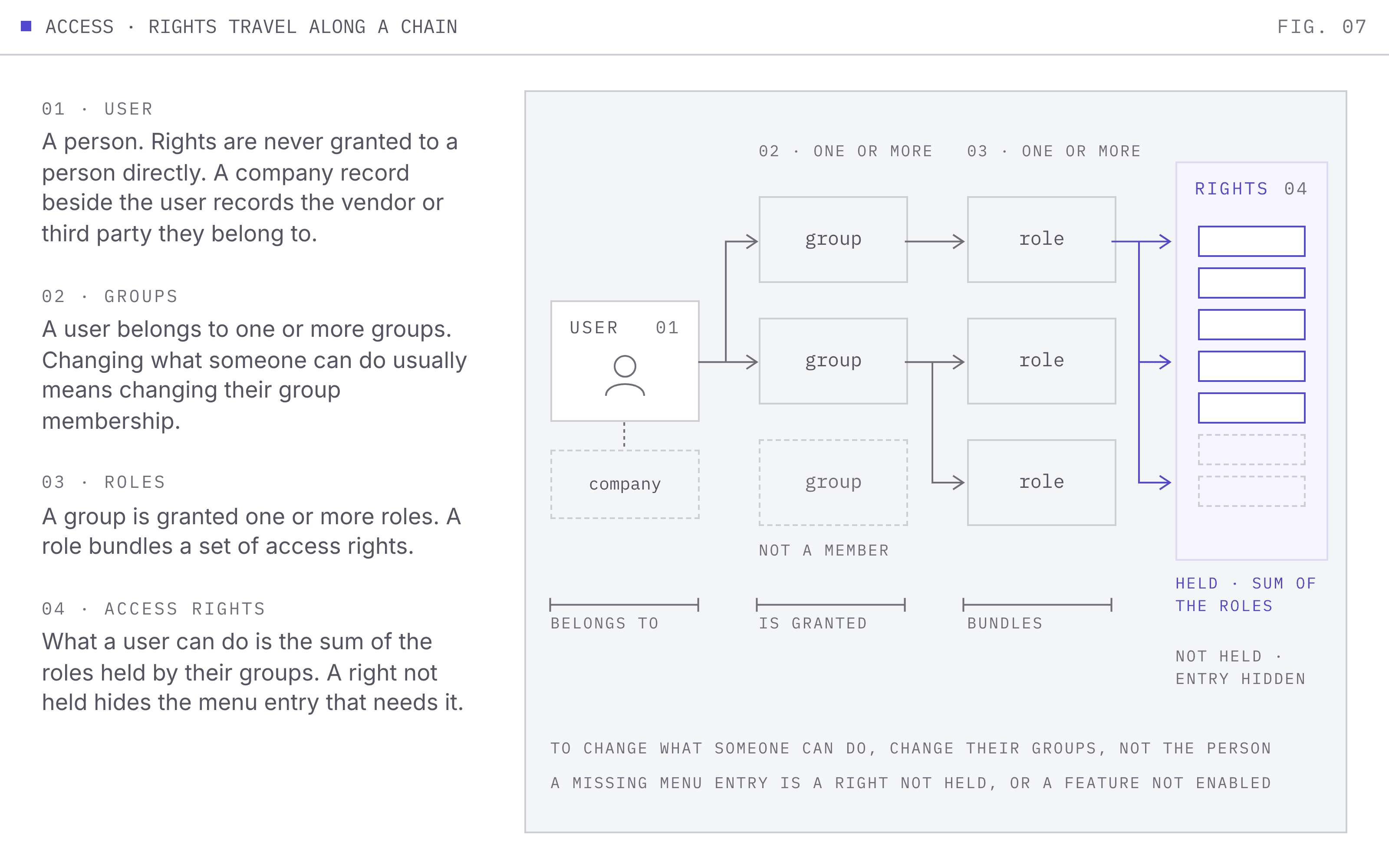 A chain from a user to groups, from groups to roles, and from roles to a set of access rights, with a company record beside the user and labels reading belongs to, is granted, and bundles