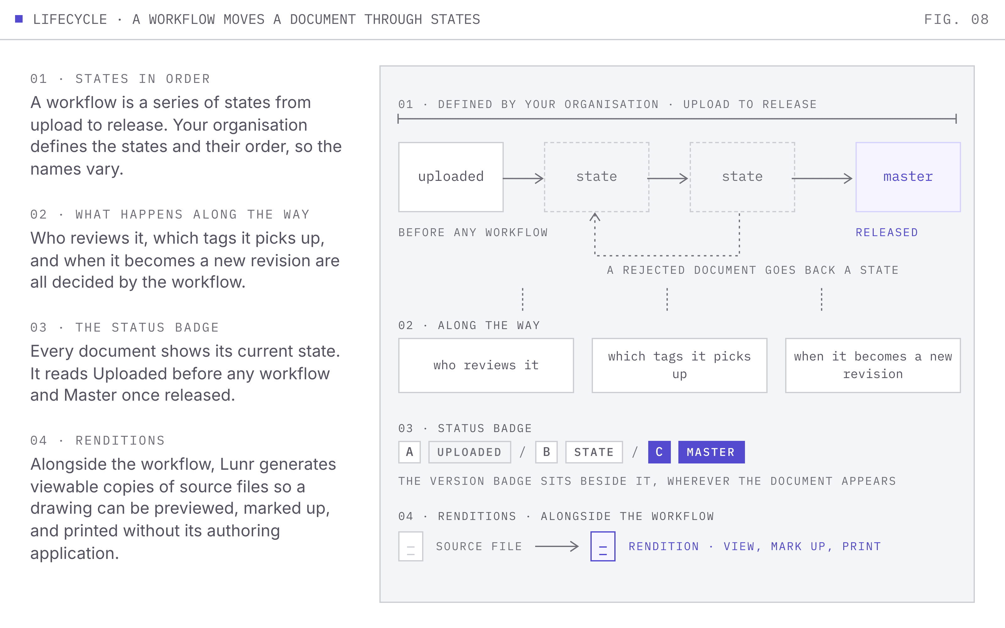 A row of workflow states from uploaded through organisation-defined states to master, with a return path for rejection, a row of status and version badges, and a source file producing a rendition