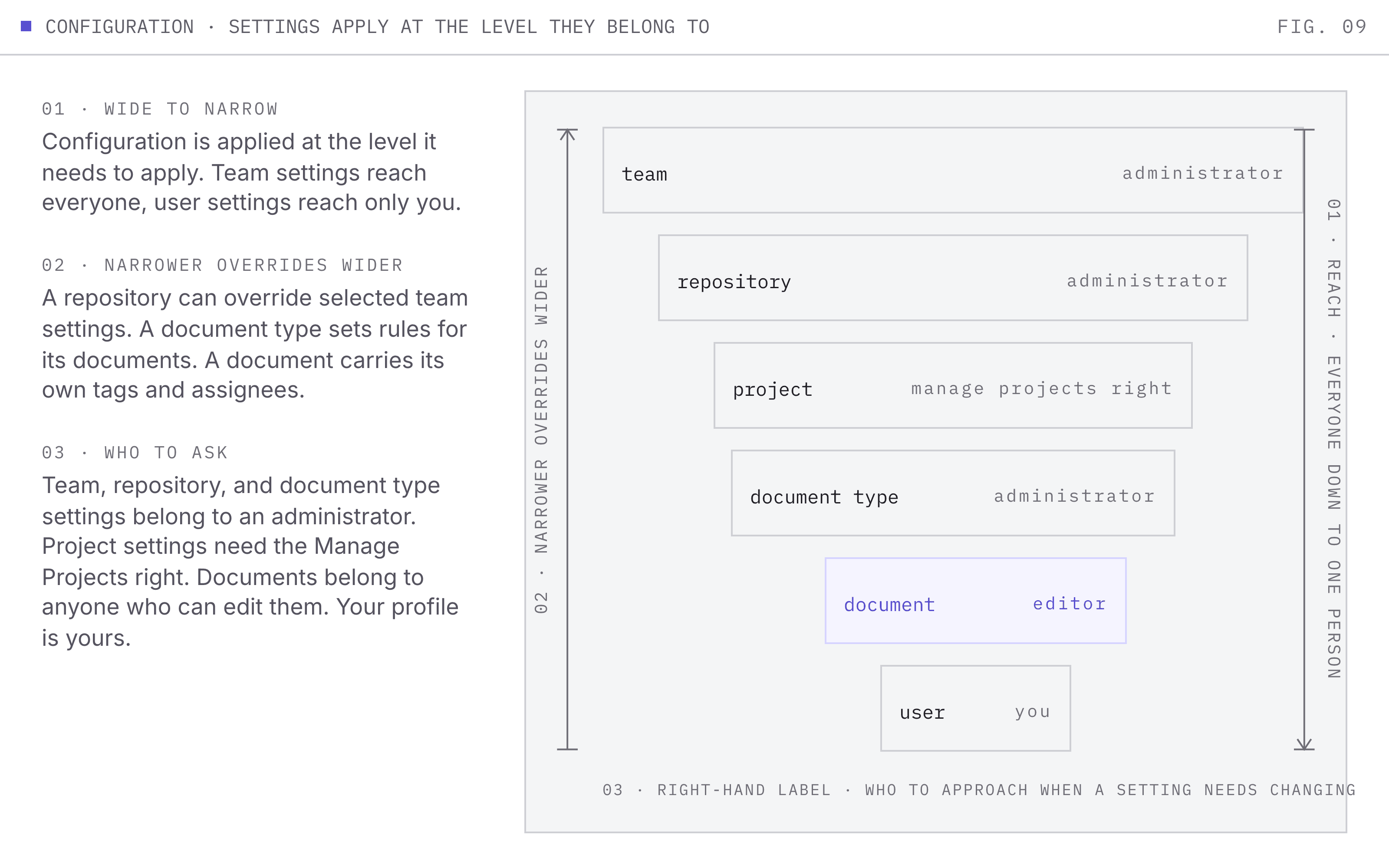 Six configuration levels drawn as a narrowing stack from team through repository, project, document type, and document down to user, each labelled with who sets it, with arrows for reach and override