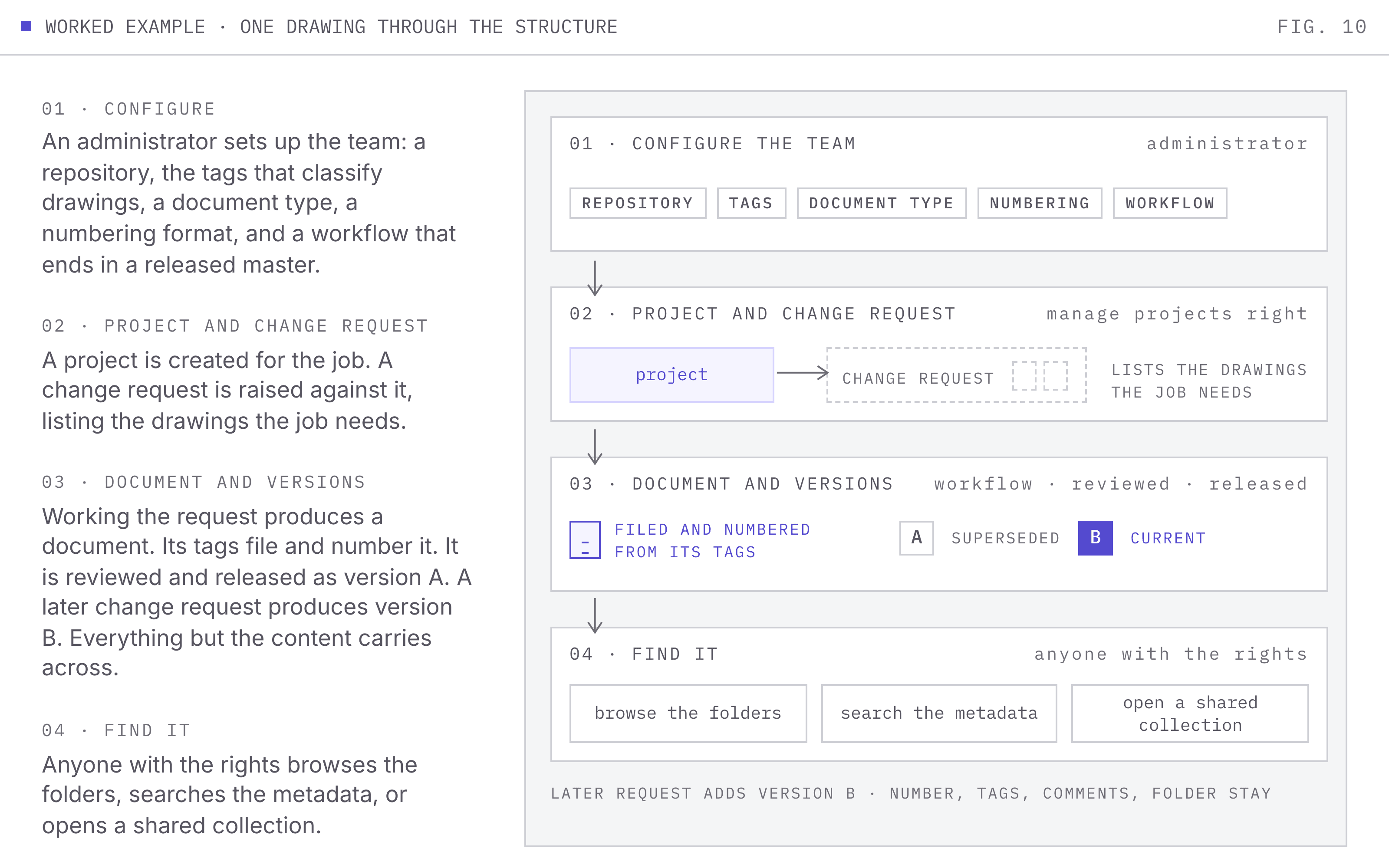 Four stacked steps for one drawing: configuring the team, creating a project with a change request, producing a document with versions A and B, and finding it by browsing, searching, or a shared collection