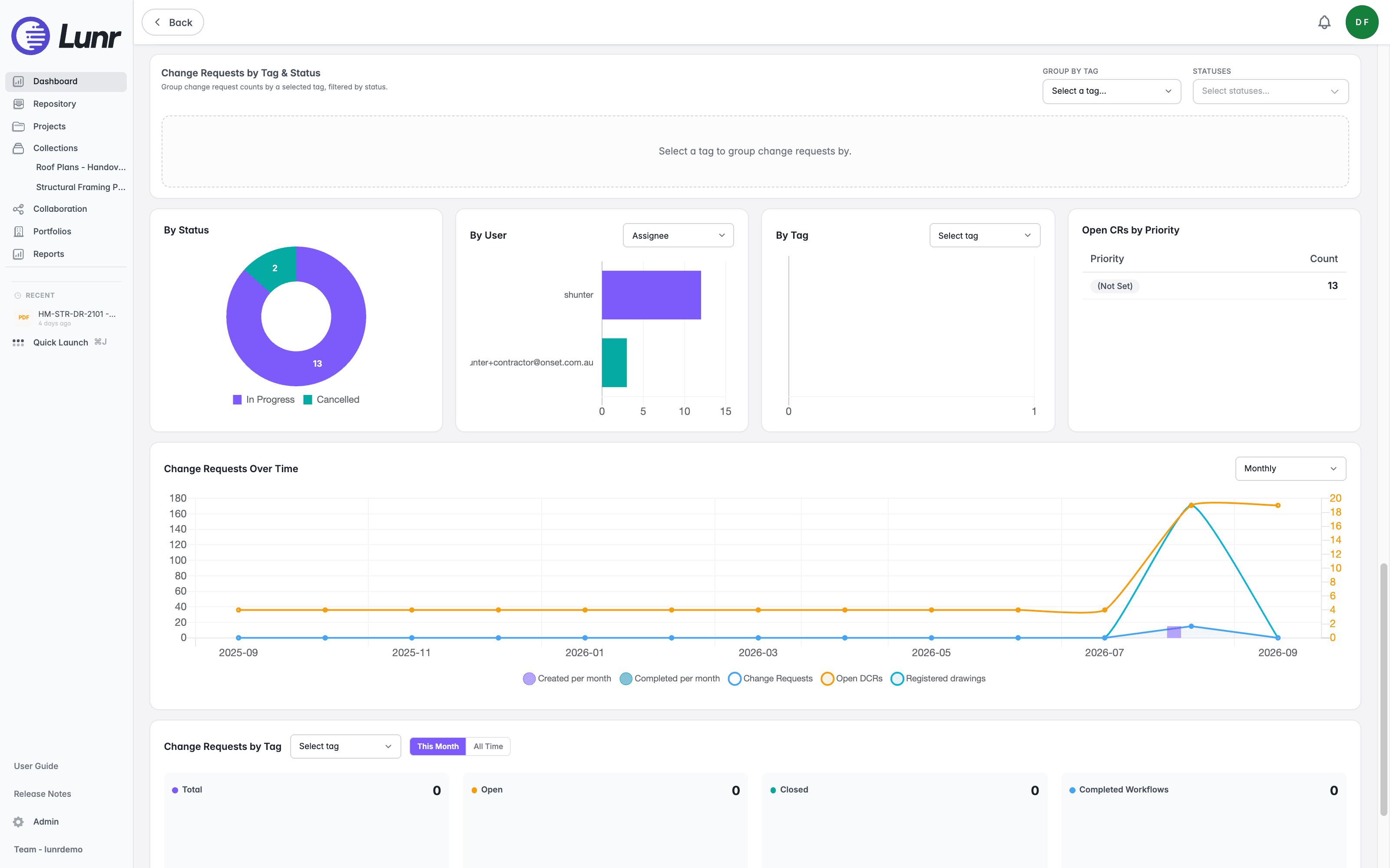 Change Requests by Tag & Status in its empty state alongside the By Status, By User, By Tag, and Open CRs by Priority charts, the Change Requests Over Time trend, and the Change Requests by Tag totals