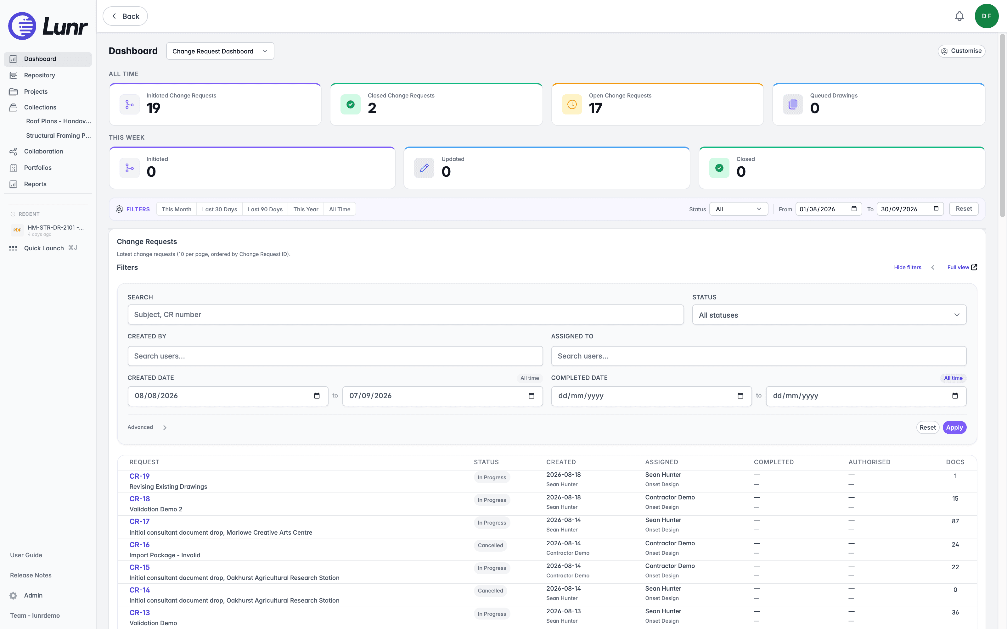 Change Request Dashboard showing the All Time and This Week KPI bands, the Filters row with period buttons and a status and date range, and the Change Requests table with its filters panel expanded