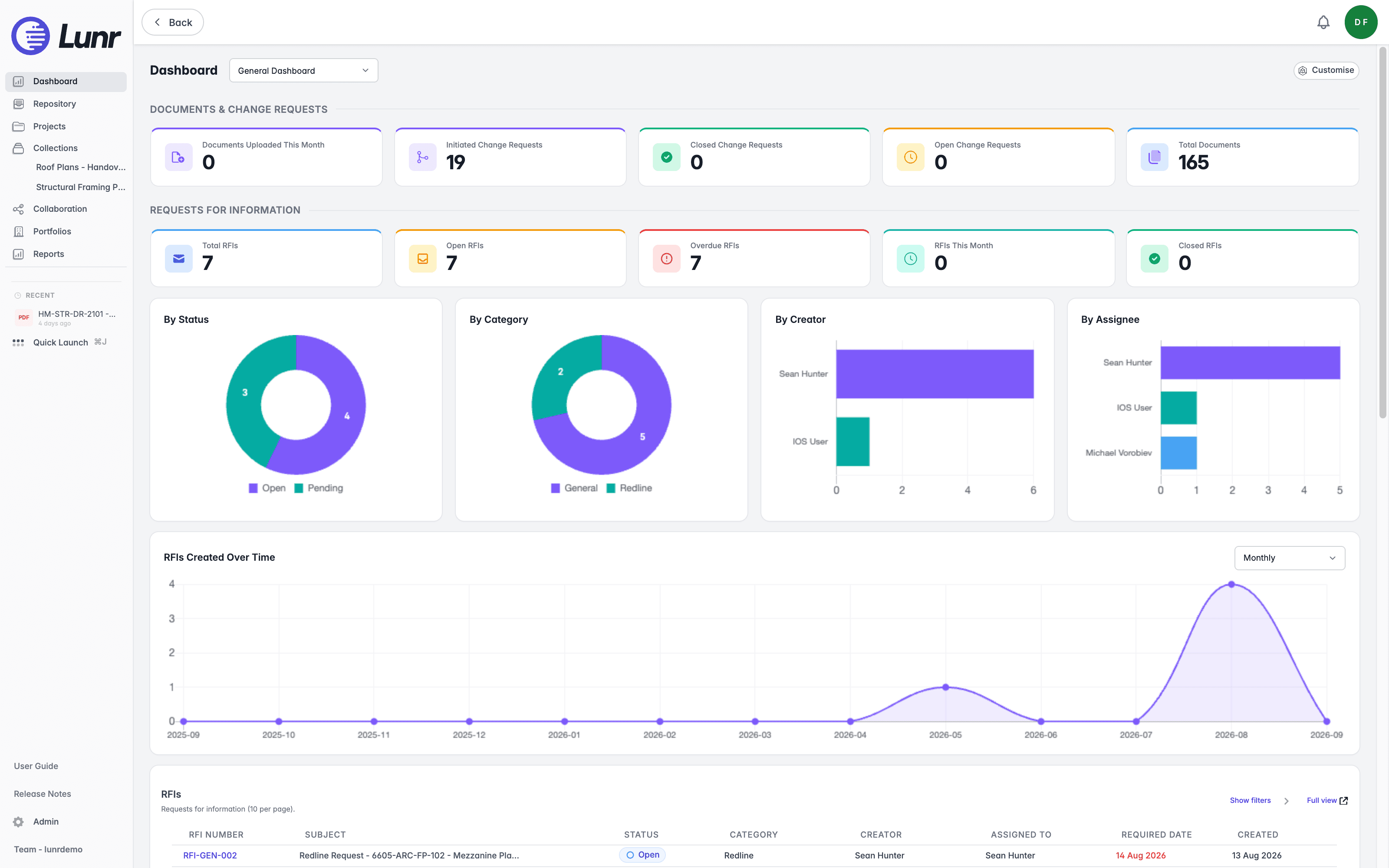 General Dashboard header with the dashboard selector and Customise button, the Documents & Change Requests and Requests for Information KPI tiles, and the By Status, By Category, By Creator, and By Assignee RFI charts
